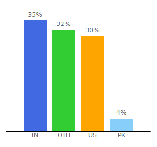 Top 10 Visitors Percentage By Countries for notable-quotes.com