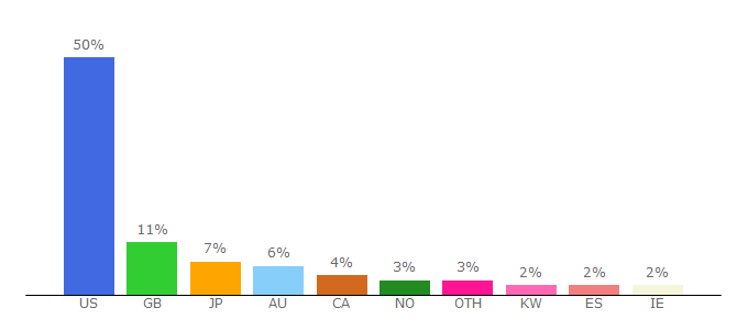 Top 10 Visitors Percentage By Countries for notalwaysright.com