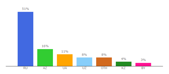 Top 10 Visitors Percentage By Countries for notebookcheck-ru.com