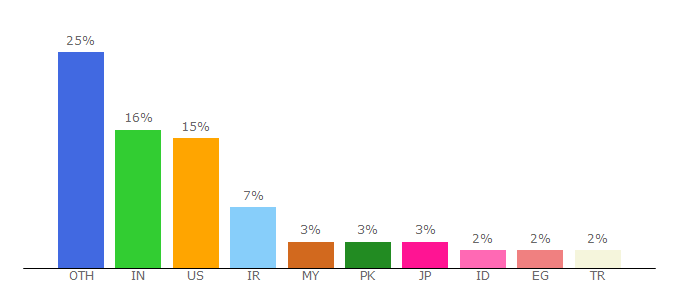 Top 10 Visitors Percentage By Countries for notebookcheck.net