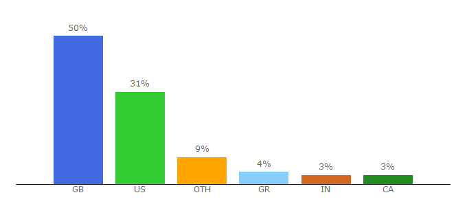 Top 10 Visitors Percentage By Countries for noteflight.com