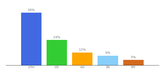 Top 10 Visitors Percentage By Countries for notesmatic.com