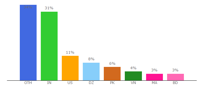 Top 10 Visitors Percentage By Countries for notevibes.firebaseapp.com