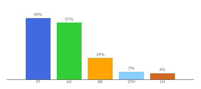 Top 10 Visitors Percentage By Countries for noticiasaominuto.com