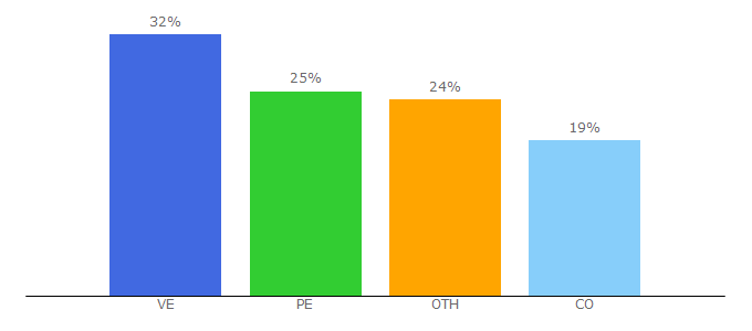 Top 10 Visitors Percentage By Countries for noticiascripto.site