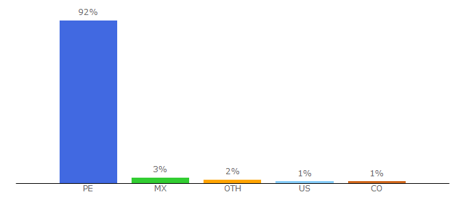 Top 10 Visitors Percentage By Countries for noticierocontable.com