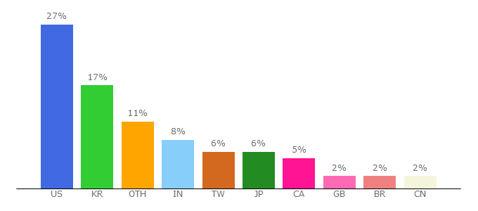 Top 10 Visitors Percentage By Countries for notion.so