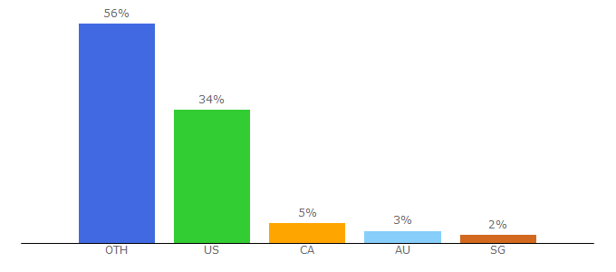 Top 10 Visitors Percentage By Countries for notionwizard.com