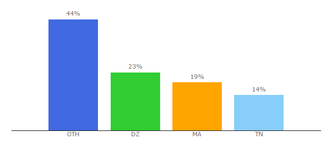 Top 10 Visitors Percentage By Countries for notuxedo.com