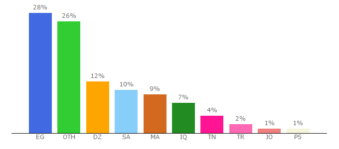 Top 10 Visitors Percentage By Countries for nourddinepc90.com