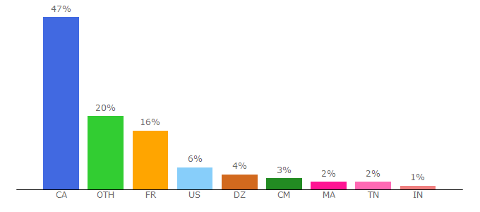 Top 10 Visitors Percentage By Countries for nouvelles.uqam.ca