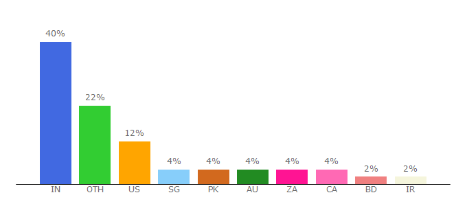 Top 10 Visitors Percentage By Countries for novanym.com