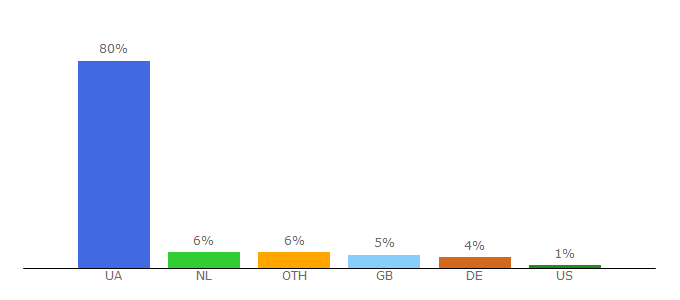 Top 10 Visitors Percentage By Countries for novaposhta.ua