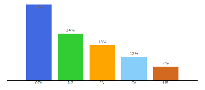 Top 10 Visitors Percentage By Countries for novascotiaimmigration.com