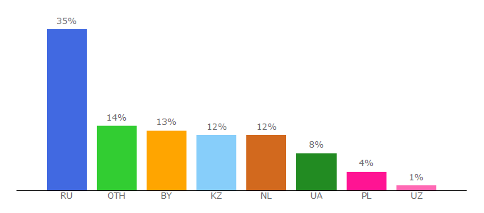 Top 10 Visitors Percentage By Countries for novate.ru