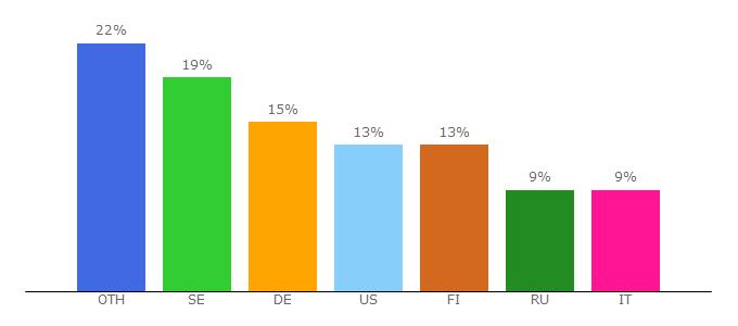 Top 10 Visitors Percentage By Countries for novaworks.org