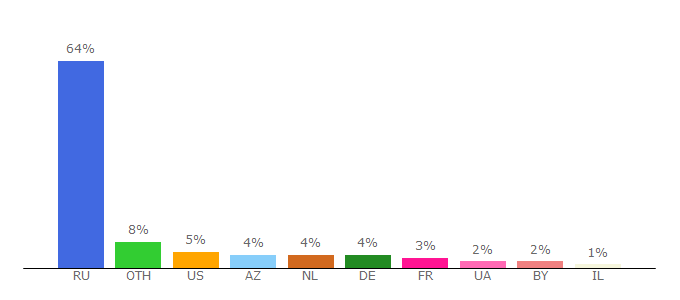 Top 10 Visitors Percentage By Countries for novayagazeta.ru