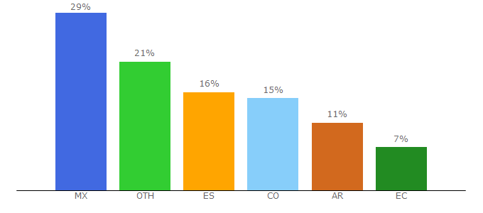 Top 10 Visitors Percentage By Countries for novelasgratis.cc