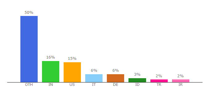 Top 10 Visitors Percentage By Countries for novellshareware.com