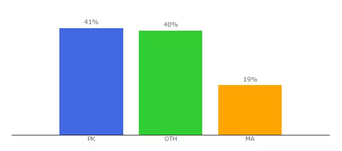 Top 10 Visitors Percentage By Countries for novels.fun