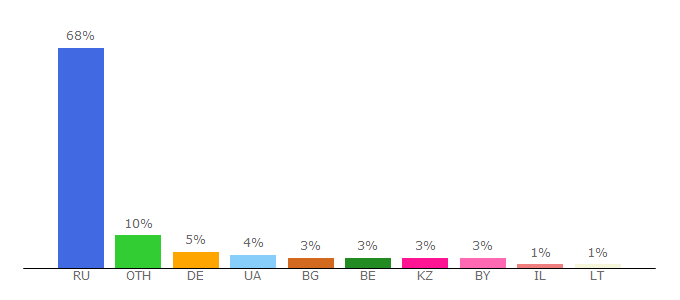 Top 10 Visitors Percentage By Countries for noviyfilm.com