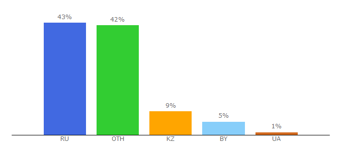 Top 10 Visitors Percentage By Countries for novoruskino.net