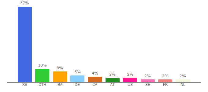 Top 10 Visitors Percentage By Countries for novosti.rs