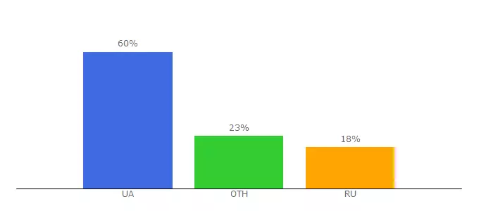 Top 10 Visitors Percentage By Countries for novostiua.net