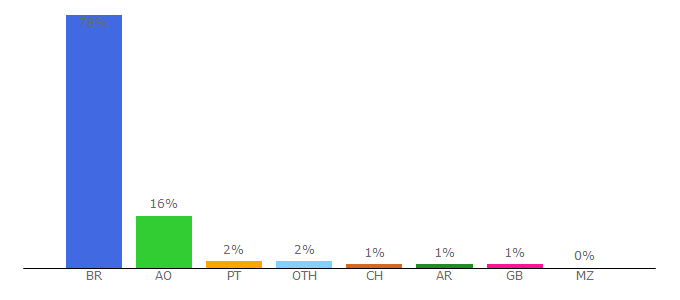 Top 10 Visitors Percentage By Countries for novotempo.com