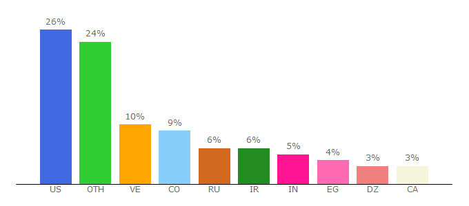 Top 10 Visitors Percentage By Countries for now.site