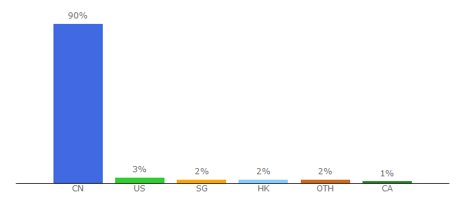 Top 10 Visitors Percentage By Countries for nowcoder.com