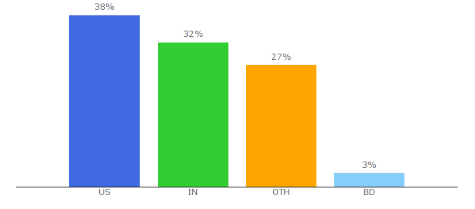 Top 10 Visitors Percentage By Countries for nowrunning.com