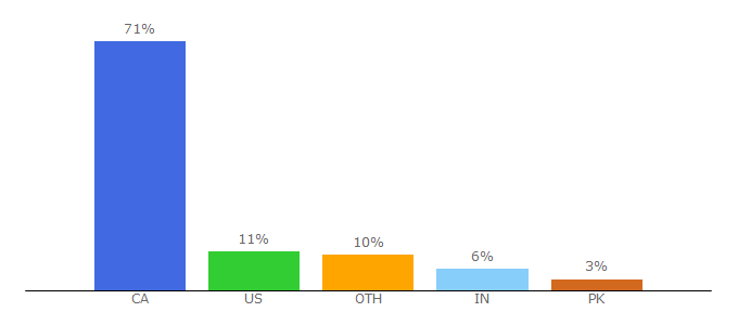 Top 10 Visitors Percentage By Countries for nowtoronto.com