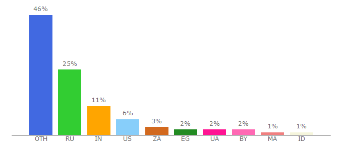 Top 10 Visitors Percentage By Countries for nozdr.ru