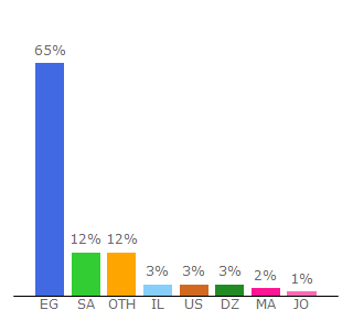 Top 10 Visitors Percentage By Countries for npa7sry.com