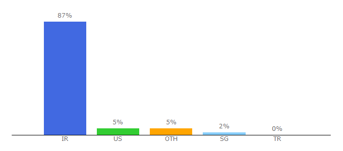 Top 10 Visitors Percentage By Countries for npco.net