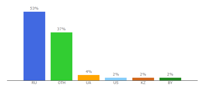 Top 10 Visitors Percentage By Countries for nplus1.ru