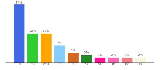 Top 10 Visitors Percentage By Countries for npmjs.com