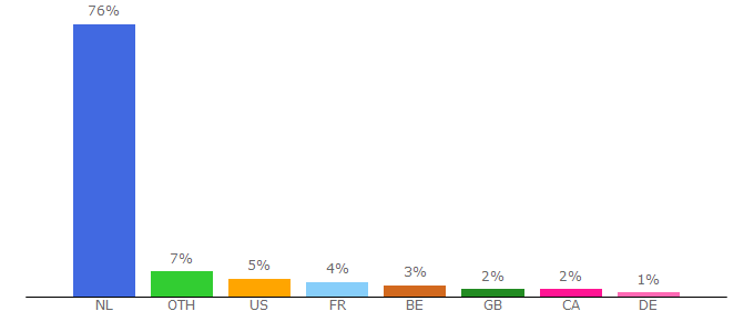 Top 10 Visitors Percentage By Countries for nporadio1.nl