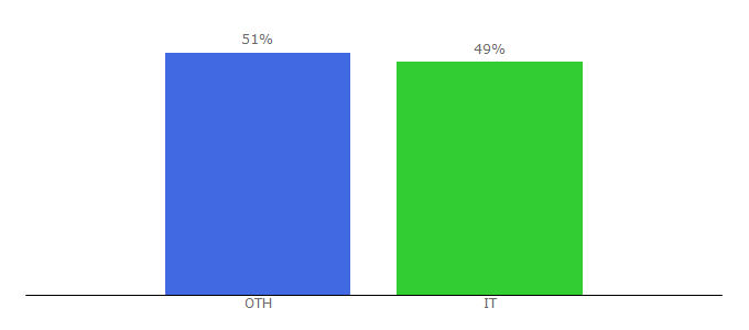 Top 10 Visitors Percentage By Countries for nr1-tv.ucoz.com