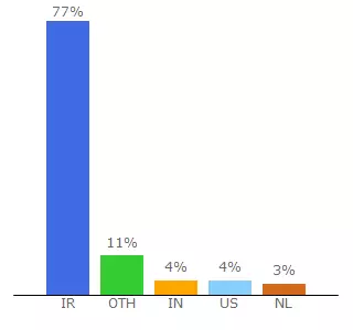 Top 10 Visitors Percentage By Countries for nrc.umsha.ac.ir
