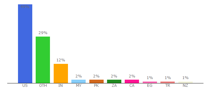 Top 10 Visitors Percentage By Countries for nrdc.org