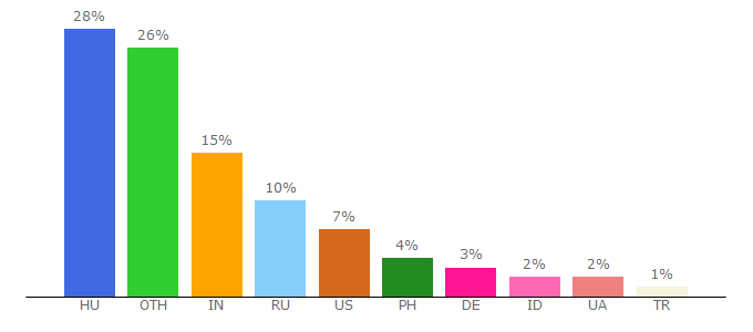 Top 10 Visitors Percentage By Countries for nreejuhvkj.freeblog.hu