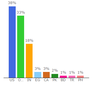 Top 10 Visitors Percentage By Countries for nrel.gov