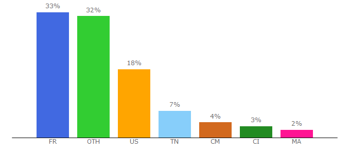 Top 10 Visitors Percentage By Countries for nrj.fr