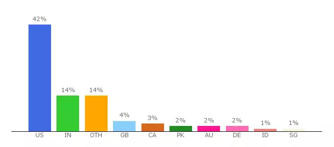 Top 10 Visitors Percentage By Countries for nsec.wisc.edu