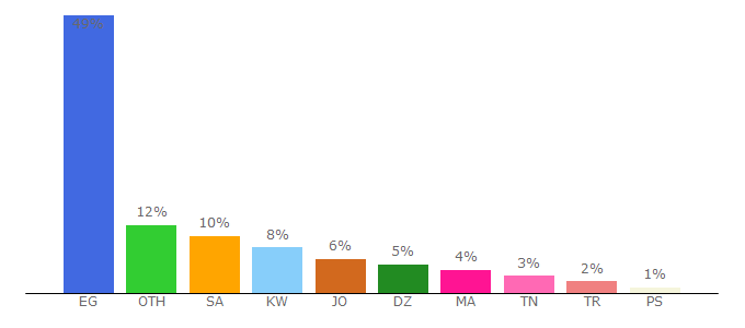 Top 10 Visitors Percentage By Countries for nsmaat.com