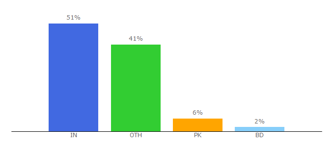 Top 10 Visitors Percentage By Countries for nsogroup.com