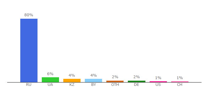 Top 10 Visitors Percentage By Countries for nstarikov.ru