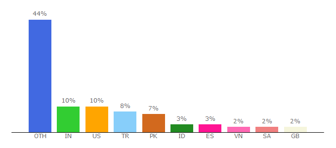 Top 10 Visitors Percentage By Countries for nthemes.net